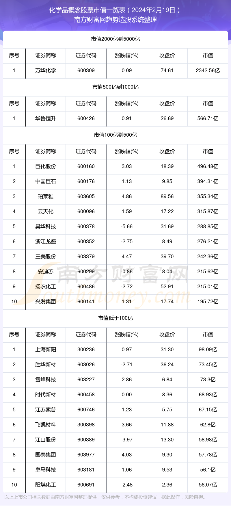 米乐m6官网2024年2月19日化学品概念股票市值概览(图1)