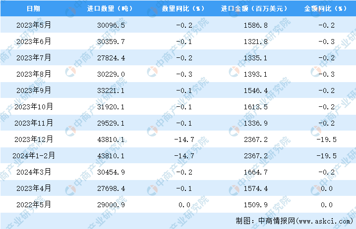 2024年5月中国美容化妆品及洗护用品进口数据统计分析:进口量290009吨米乐m6网站(图3) 2024年5月中国美容化妆品及洗护用品进口数据统计分析:进口量290009吨米乐m6网站(图3)
