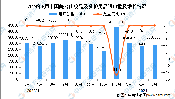 2024年5月中国美容化妆品及洗护用品进口数据统计分析:进口量290009吨米乐m6网站(图1) 2024年5月中国美容化妆品及洗护用品进口数据统计分析:进口量290009吨米乐m6网站(图1)