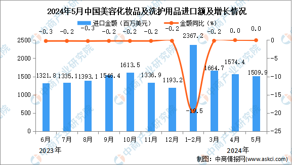 2024年5月中国美容化妆品及洗护用品进口数据统计分析:进口量290009吨米乐m6网站(图2) 2024年5月中国美容化妆品及洗护用品进口数据统计分析:进口量290009吨米乐m6网站(图2)