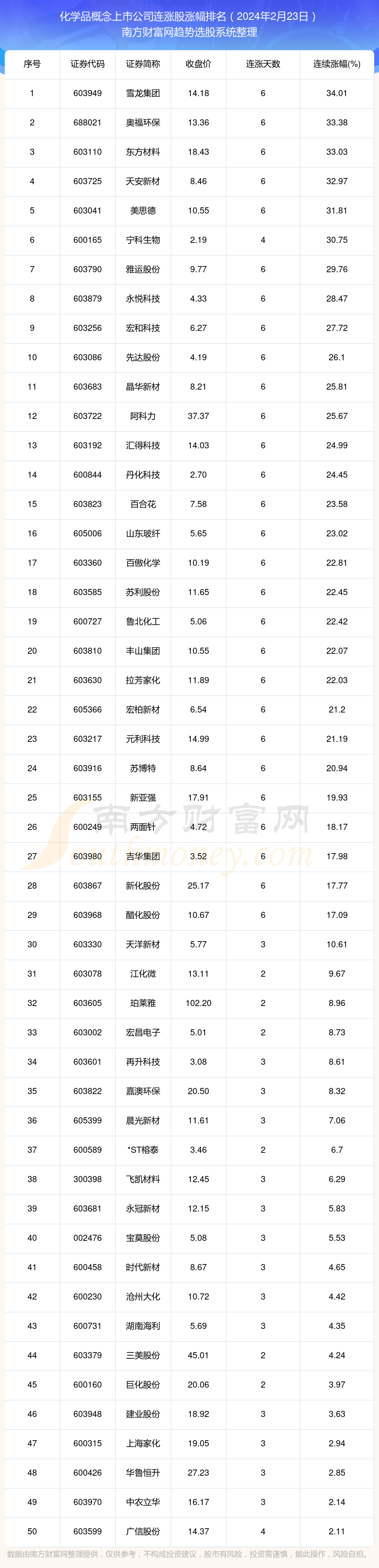 米乐m6网站2024年2月23日化学品概念上市公司消息：56只个股实现连涨！(图1)