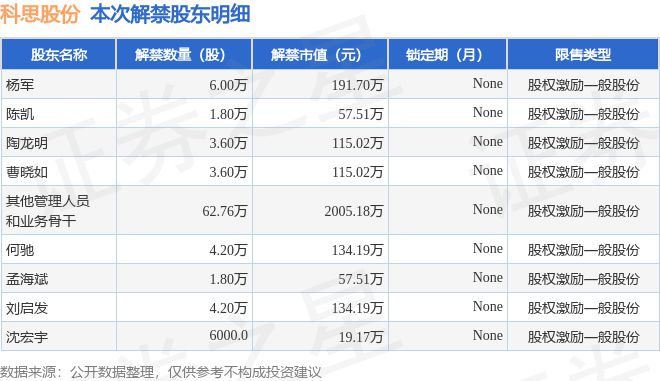 科思股份（300856）8856万股限售股将于7月17日解禁占总股本026%(图2)