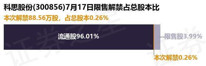 科思股份（300856）8856万股限售股将于7月17日解禁占总股本026%(图1)