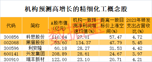 九部米乐m6门发文力挺创新精细化工迎重大利好！高研发+高增长潜力股仅5只(图2)