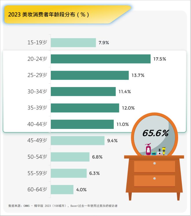 品牌必看!2024美妆消费趋势米乐m6来了(图1) 品牌必看!2024美妆消费趋势米乐m6来了(图1)