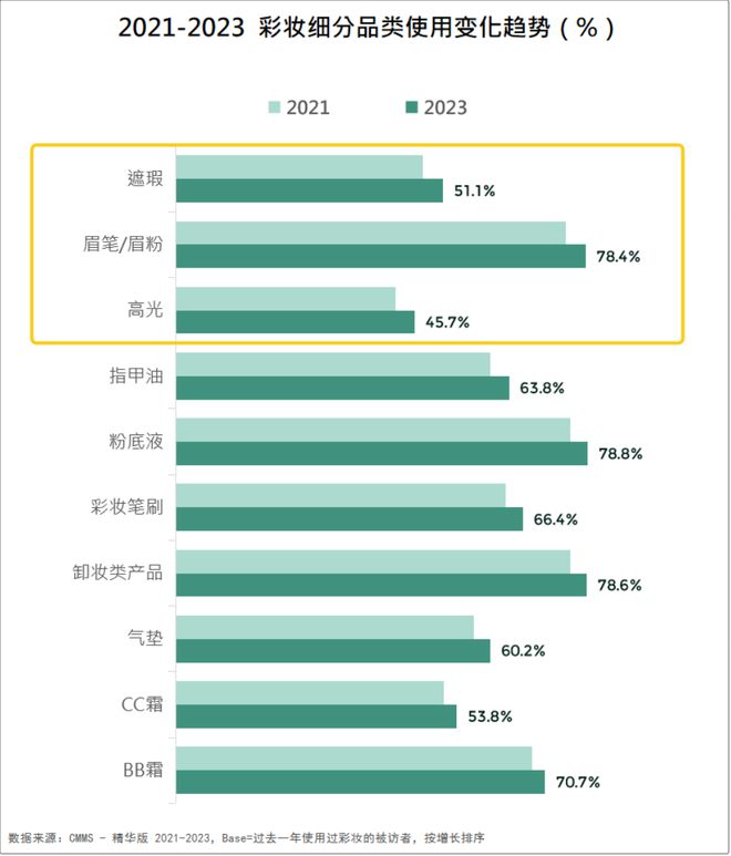 品牌必看!2024美妆消费趋势米乐m6来了(图8) 品牌必看!2024美妆消费趋势米乐m6来了(图8)