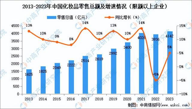 2024年中国化妆品行业市场前景预测研究报告（简版）(图3)