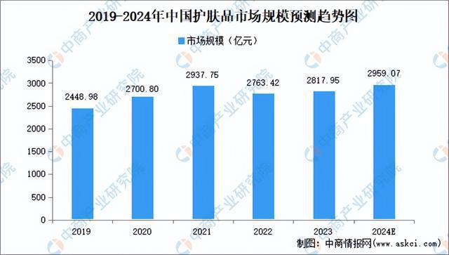 2024年中国化妆品行业市场前景预测研究报告（简版）(图5)