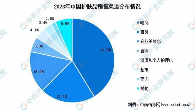 2024年中国化妆品行业市场前景预测研究报告（简版）(图6)