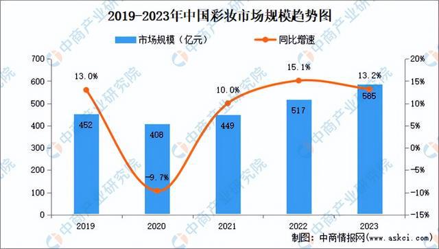 2024年中国化妆品行业市场前景预测研究报告（简版）(图8)
