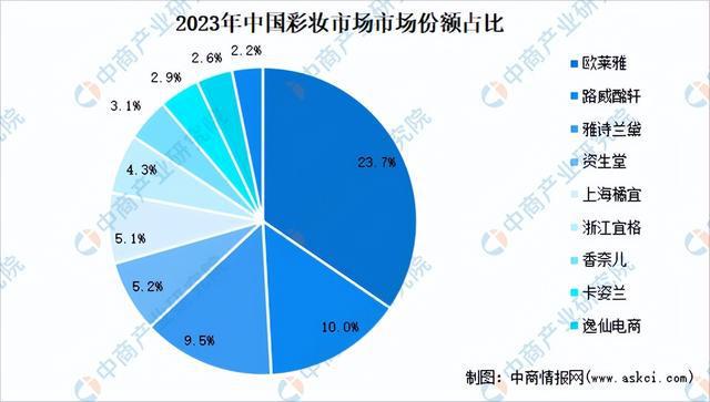 2024年中国化妆品行业市场前景预测研究报告（简版）(图9)