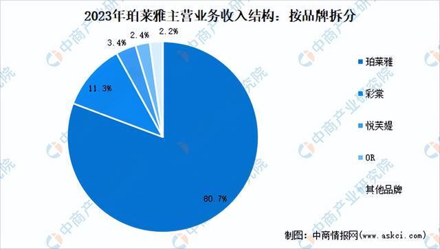 2024年中国化妆品行业市场前景预测研究报告（简版）(图13)