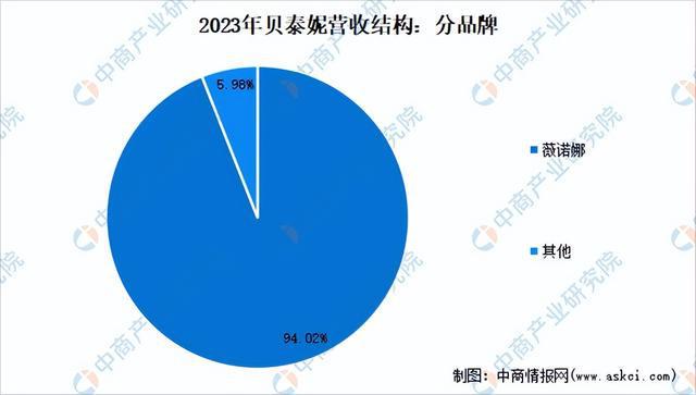2024年中国化妆品行业市场前景预测研究报告（简版）(图28)
