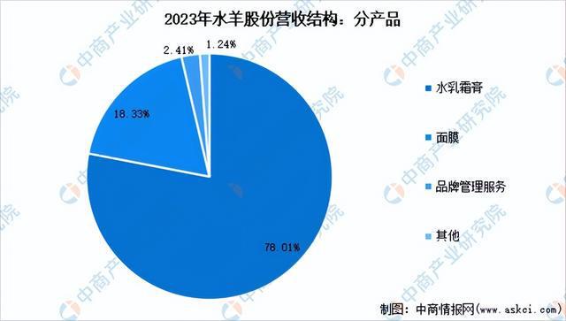 2024年中国化妆品行业市场前景预测研究报告（简版）(图32)
