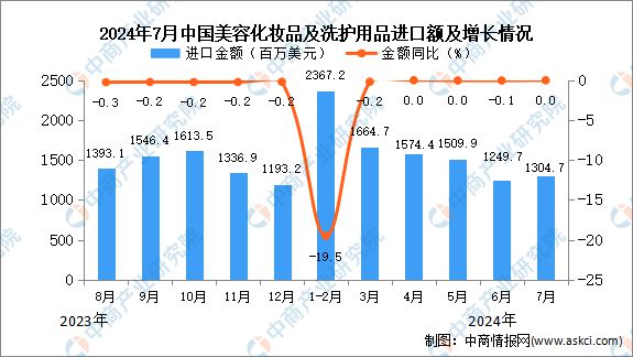 2024年7月中国米乐m6美容化妆品及洗护用品进口数据统计分析：进口量270988吨(图2)