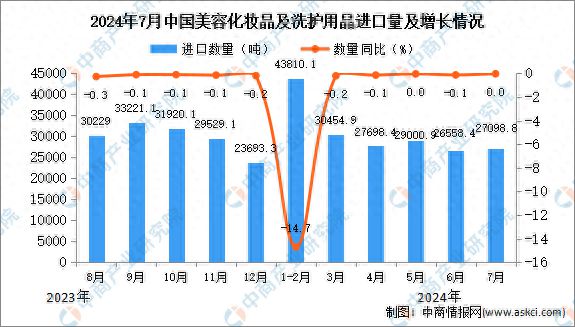 2024年7月中国米乐m6美容化妆品及洗护用品进口数据统计分析：进口量270988吨(图1)