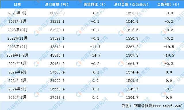 2024年7月中国米乐m6美容化妆品及洗护用品进口数据统计分析：进口量270988吨(图3)
