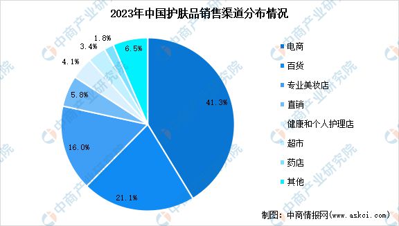 2024年中国化妆品行业市场前景预测研究报告(图6)