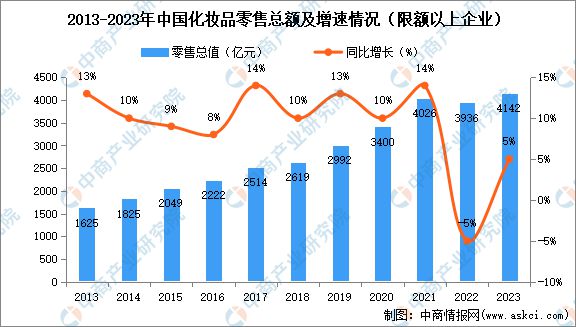 2024年中国化妆品行业市场前景预测研究报告(图3)
