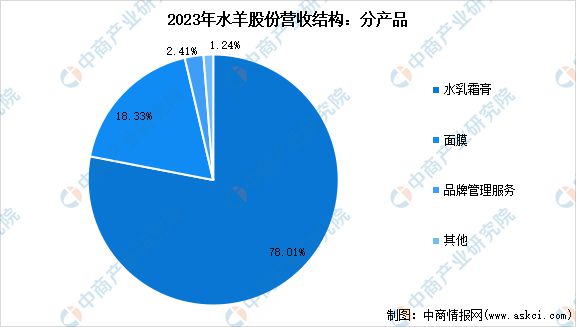 2024年中国化妆品行业市场前景预测研究报告(图32)