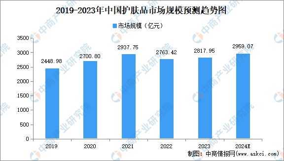 2024年中国化妆品行业市场前景预测研究报告(图5)