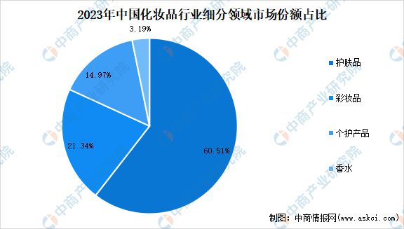 2024年中国化妆品行业市场前景预测研究报告(图4)