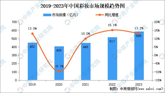 2024年中国化妆品行业市场前景预测研究报告(图8)