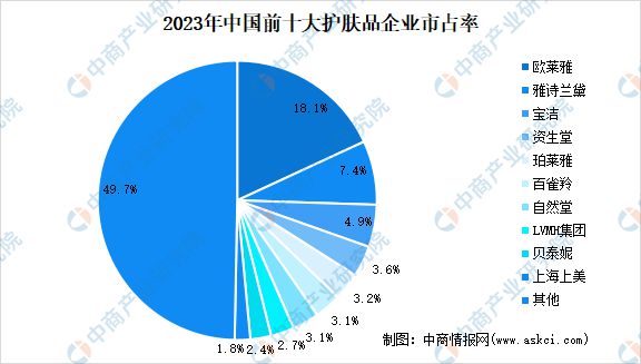 2024年中国化妆品行业市场前景预测研究报告(图7)