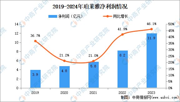 2024年中国化妆品行业市场前景预测研究报告(图11)