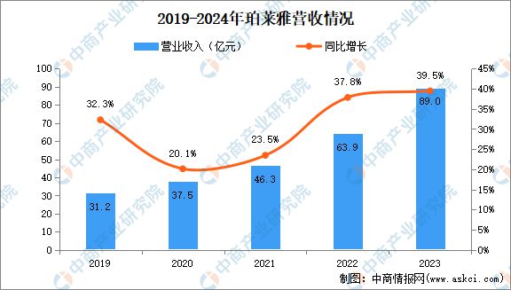 2024年中国化妆品行业市场前景预测研究报告(图10)