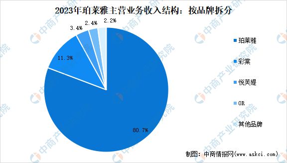 2024年中国化妆品行业市场前景预测研究报告(图13)
