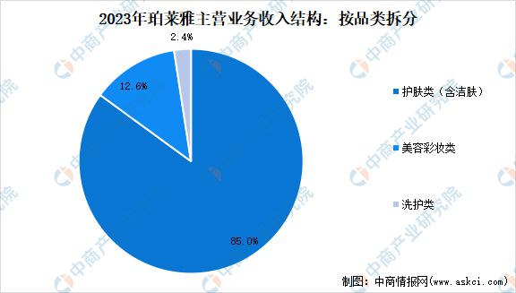 2024年中国化妆品行业市场前景预测研究报告(图12)