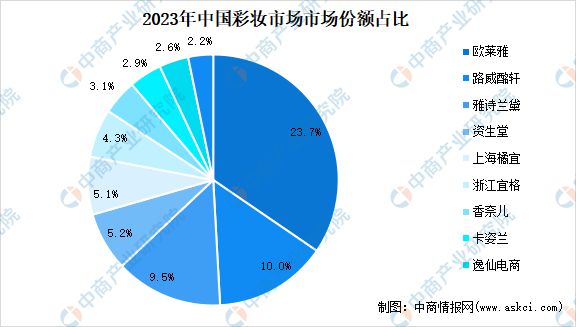 2024年中国化妆品行业市场前景预测研究报告(图9)