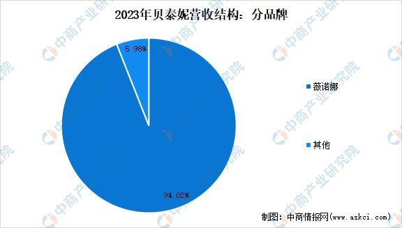 2024年中国化妆品行业市场前景预测研究报告(图28)