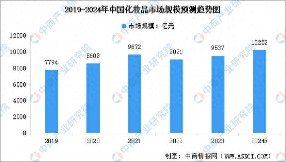 2024年中国化妆品行业及其细分行业市场规模预测分析(图1)