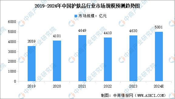 2024年中国化妆品行业及其细分行业市场规模预测分析(图2)