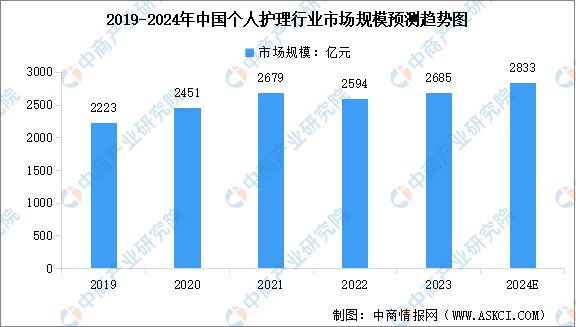 2024年中国化妆品行业及其细分行业市场规模预测分析(图3)