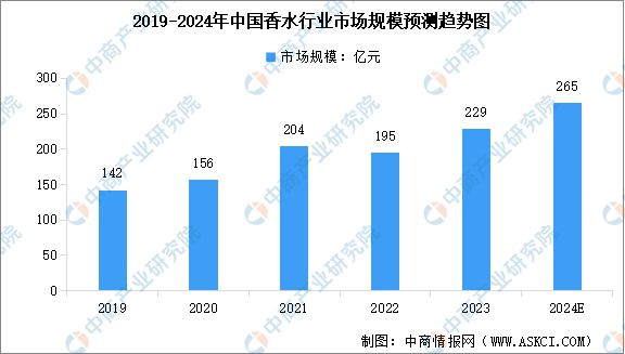 2024年中国化妆品行业及其细分行业市场规模预测分析(图5)