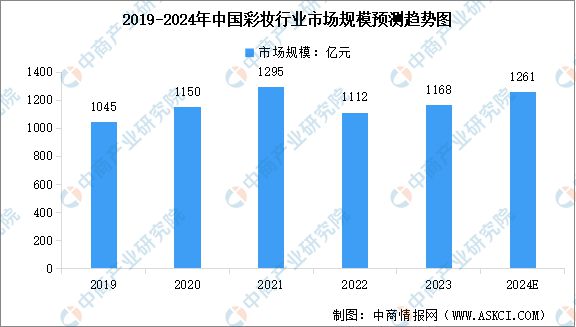 2024年中国化妆品行业及其细分行业市场规模预测分析(图4)