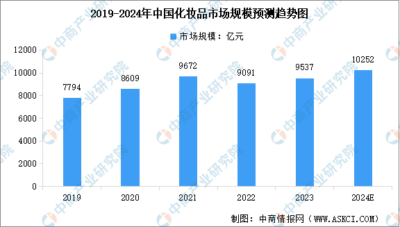 米乐m62024年中国化妆品行业及其细分行业市场规模预测分析（图）(图1)