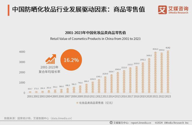 m6米乐消费驱动市场扩大2024年中国防晒化妆品市场规模将达164亿元(图1)