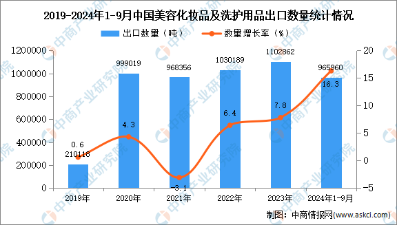 2024年1-9月中国美容化妆品及洗护用品出口数据统计分析：出口量同比增长163%(图1)