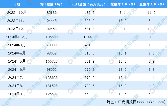2024年1-9月中国美容化妆品及洗护用品出口数据统计分析：出口量同比增长163%(图3)