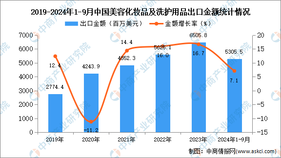 2024年1-9月中国美容化妆品及洗护用品出口数据统计分析：出口量同比增长163%(图2)