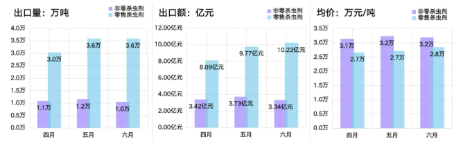 2024年第二季度我国农药出口7628万吨出口额达15294亿元-世界农化网(图3)