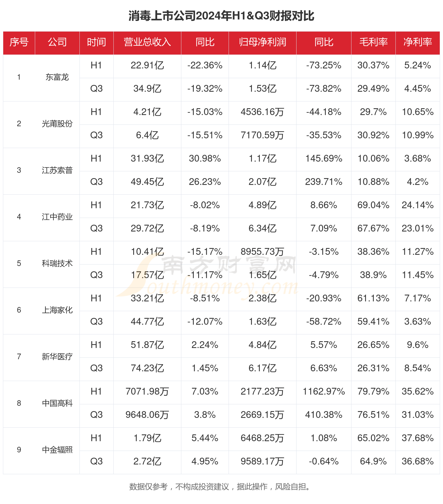 消毒行业现状怎么样(2024年前三季度上市公司财报对比)(图1) 消毒行业现状怎么样(2024年前三季度上市公司财报对比)(图1)