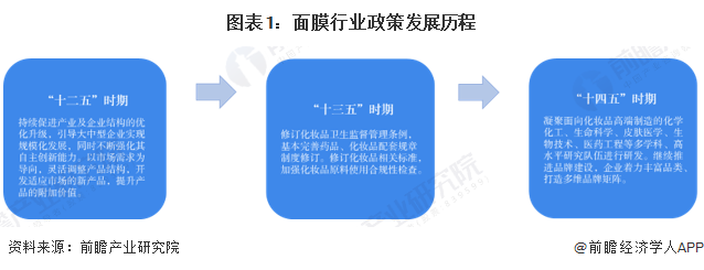 重磅!2024年中国及31省市面膜行业政策汇总及解读(全) 行业监管趋严(图1) 重磅!2024年中国及31省市面膜行业政策汇总及解读(全) 行业监管趋严(图1)