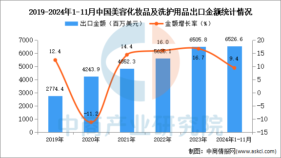 米乐m62024年1-11月中国美容化妆品及洗护用品出口数据统计分析：出口量同比增长182%(图2)